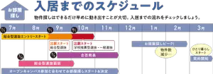 入居までのスケジュール
