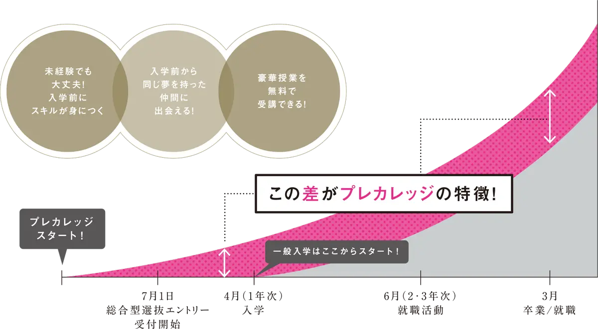 プレカレッジ　大村美容ファッション専門学校