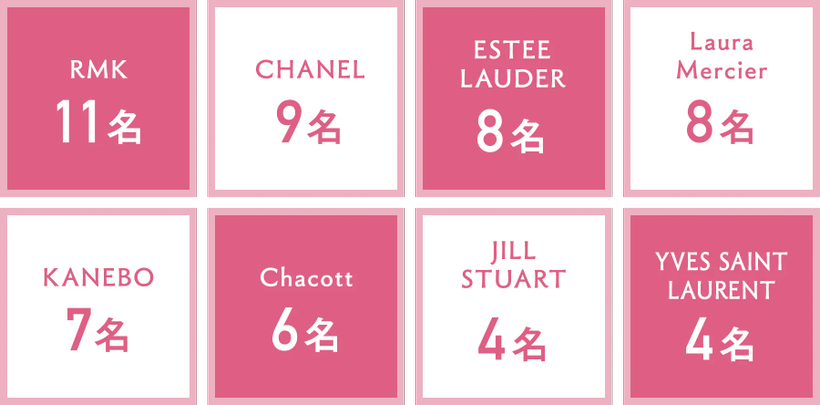 10年間の就職先企業の合計数 | メイクアップ科 | 美容専門学校は大村美容ファッション専門学校