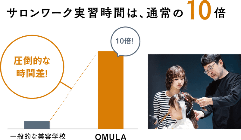 サロンワーク実習時間は、通常の10倍 | トップスタイリスト科 | 美容専門学校は大村美容ファッション専門学校