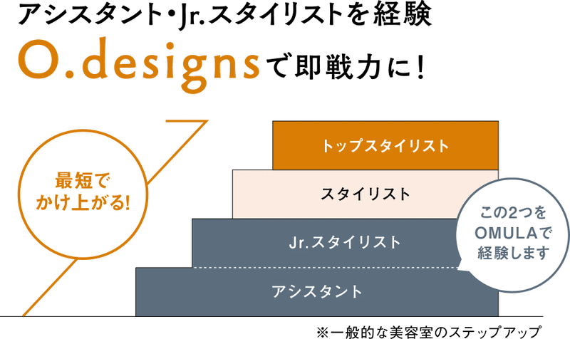 アシスタント・Jr.スタイリストを経験 O.designsで即戦力に！ | トップスタイリスト科 | 美容専門学校は大村美容ファッション専門学校