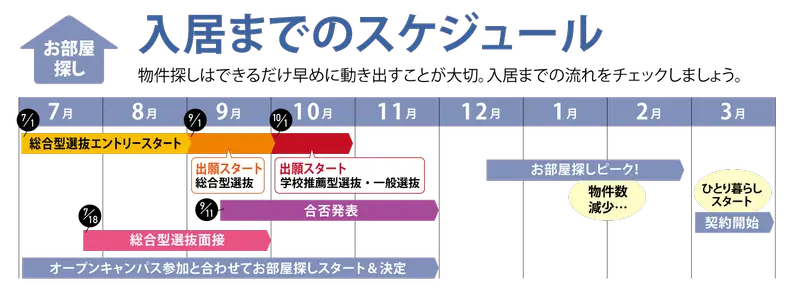 入居までのスケジュール