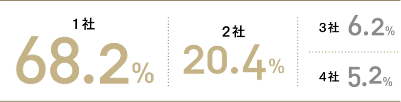 内定獲得までに受けたサロン数 ※2024年実績 ※美容科の場合